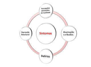 "Esquizofrenia" Sintomas