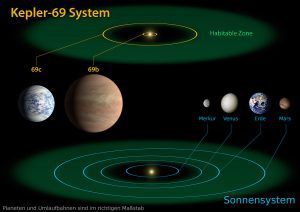 1024px Kepler 69 and the Solar System deutsch