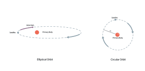 Orbits